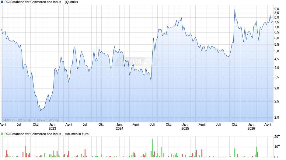 DCI Database for Commerce and Industry Chart