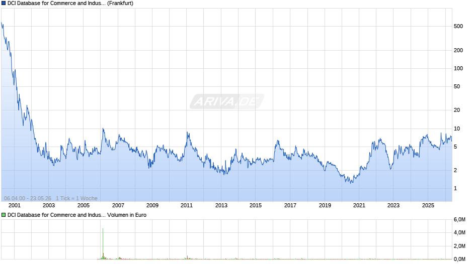 DCI Database for Commerce and Industry Chart