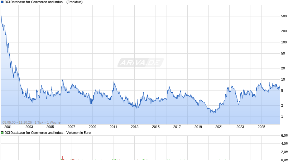DCI Database for Commerce and Industry Chart