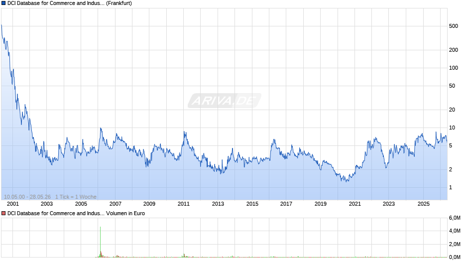 DCI Database for Commerce and Industry Chart