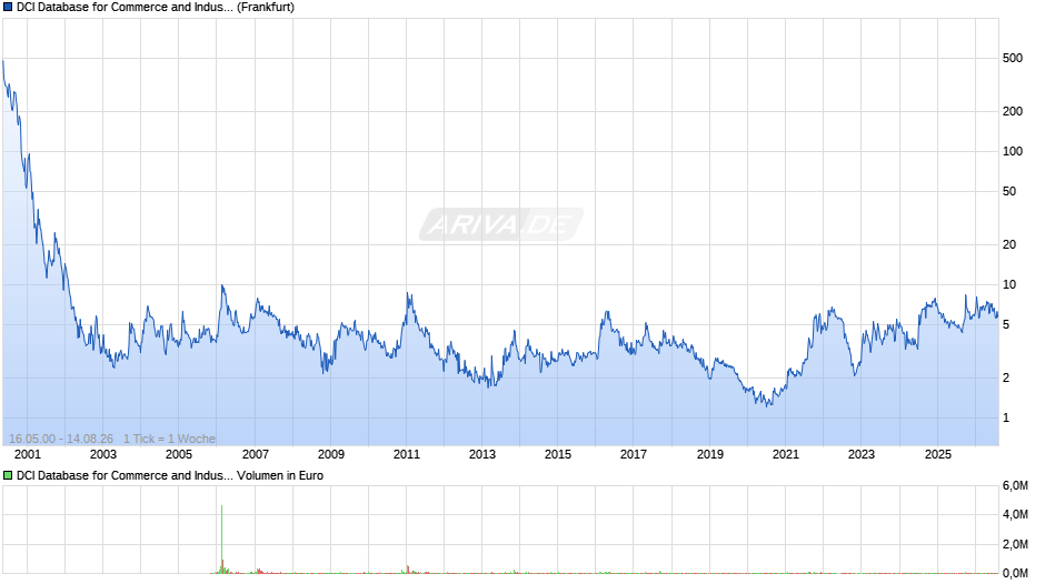 DCI Database for Commerce and Industry Chart
