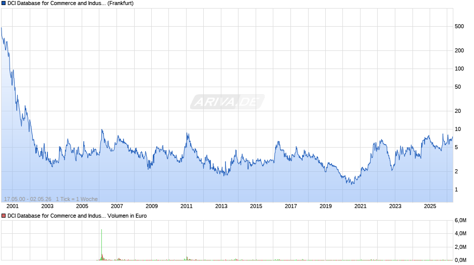 DCI Database for Commerce and Industry Chart