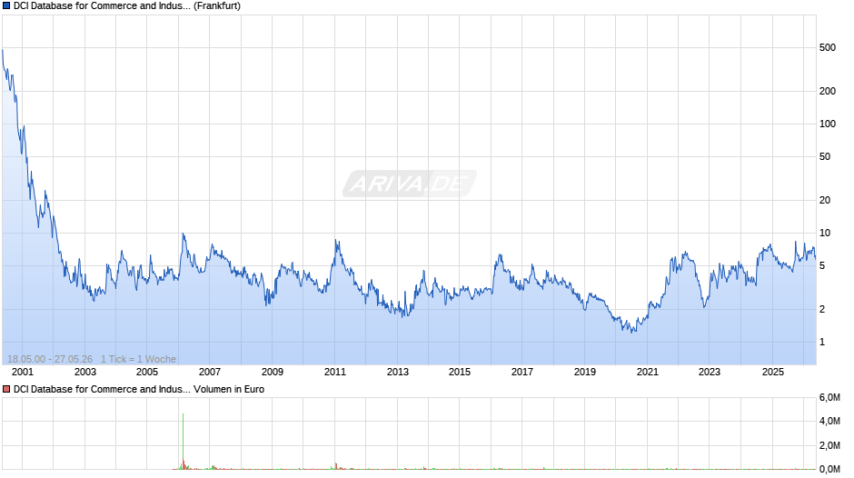 DCI Database for Commerce and Industry Chart