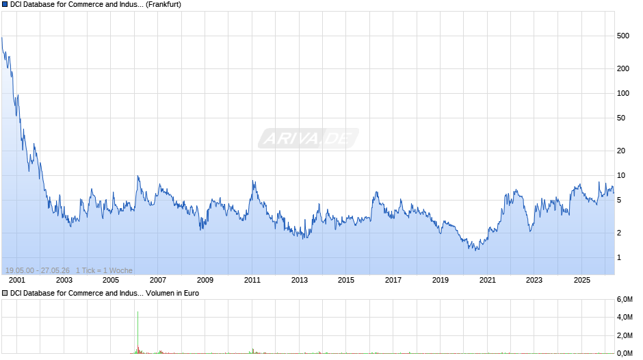DCI Database for Commerce and Industry Chart