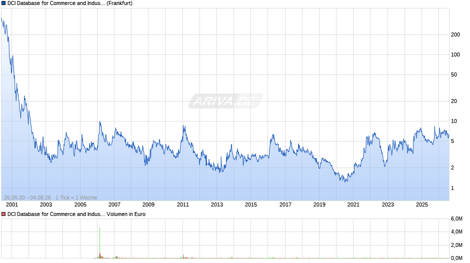 DCI Database for Commerce and Industry Chart