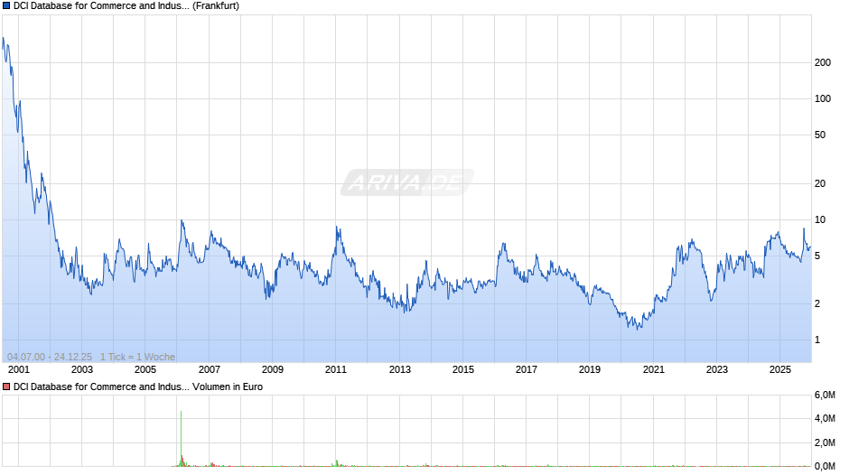 DCI Database for Commerce and Industry Chart