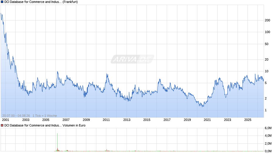 DCI Database for Commerce and Industry Chart
