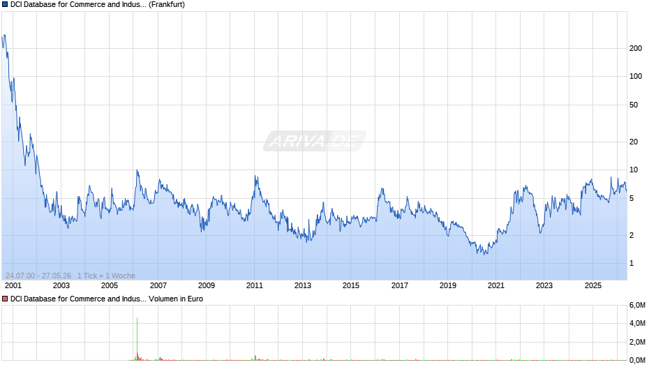 DCI Database for Commerce and Industry Chart