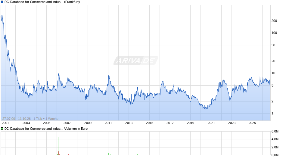 DCI Database for Commerce and Industry Chart