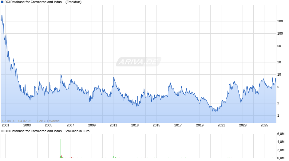 DCI Database for Commerce and Industry Chart