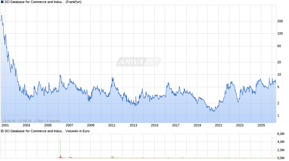 DCI Database for Commerce and Industry Chart