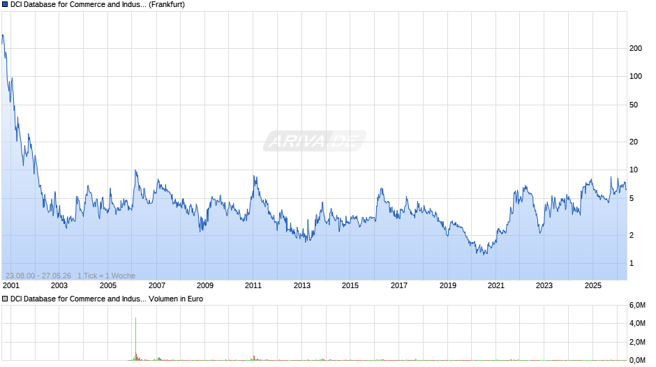 DCI Database for Commerce and Industry Chart
