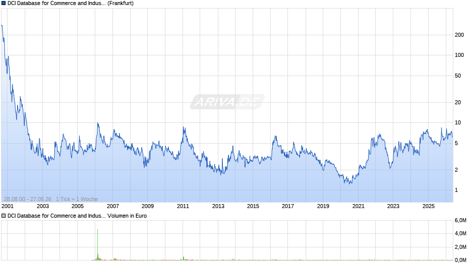 DCI Database for Commerce and Industry Chart