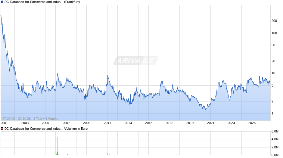 DCI Database for Commerce and Industry Chart