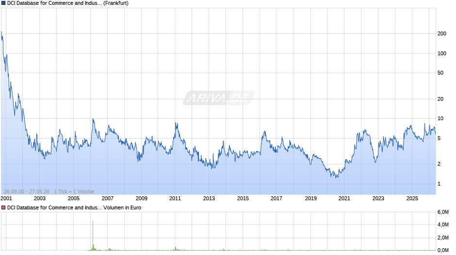 DCI Database for Commerce and Industry Chart