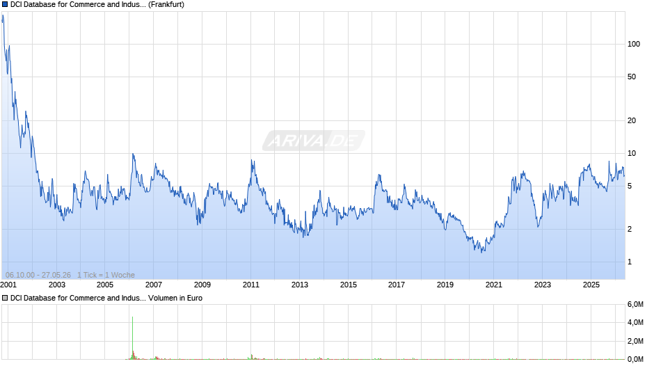 DCI Database for Commerce and Industry Chart