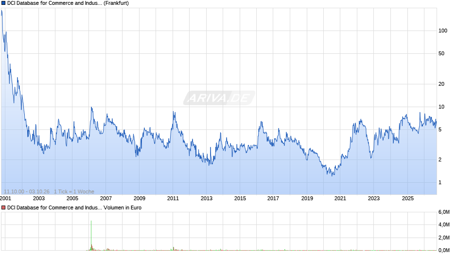 DCI Database for Commerce and Industry Chart