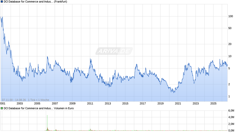 DCI Database for Commerce and Industry Chart