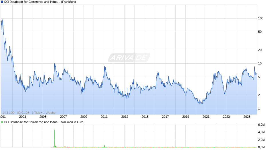DCI Database for Commerce and Industry Chart
