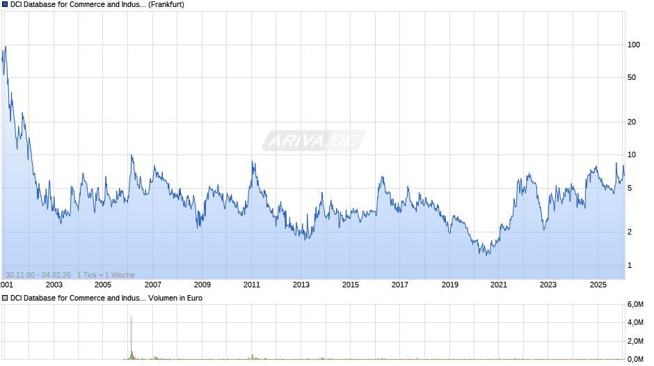 DCI Database for Commerce and Industry Chart
