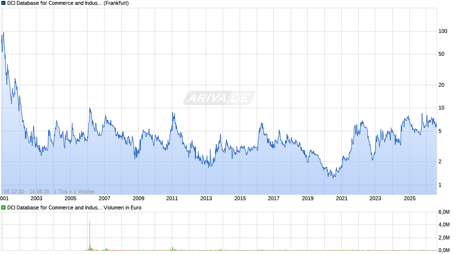 DCI Database for Commerce and Industry Chart