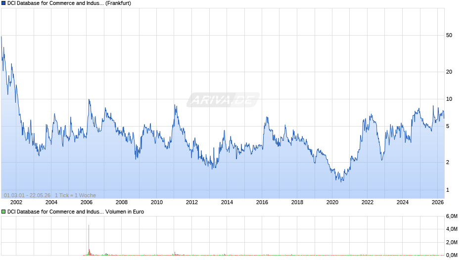 DCI Database for Commerce and Industry Chart