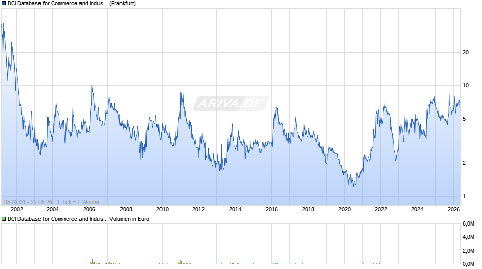 DCI Database for Commerce and Industry Chart