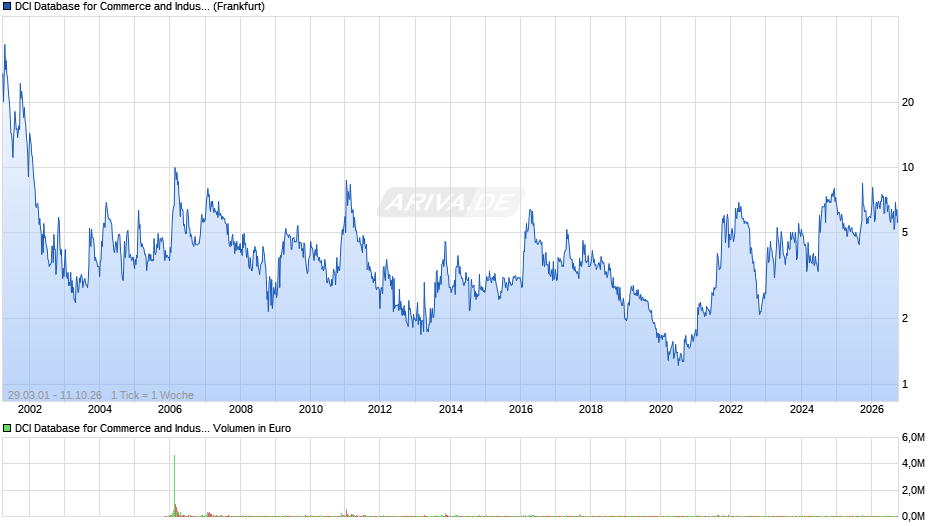 DCI Database for Commerce and Industry Chart