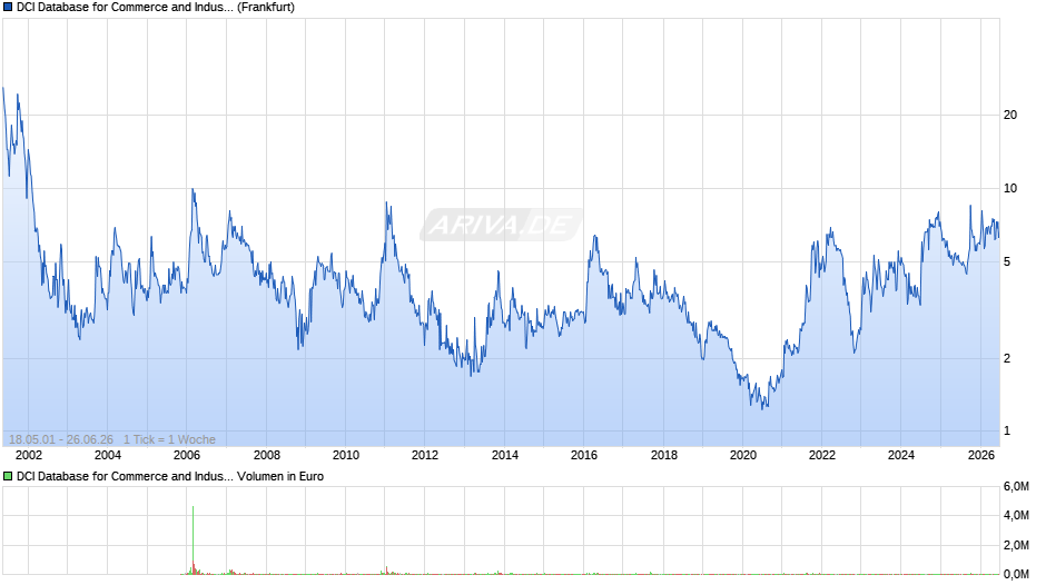 DCI Database for Commerce and Industry Chart