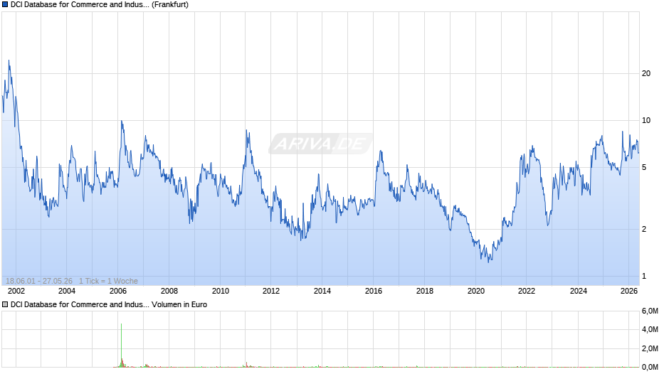 DCI Database for Commerce and Industry Chart