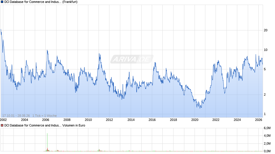 DCI Database for Commerce and Industry Chart