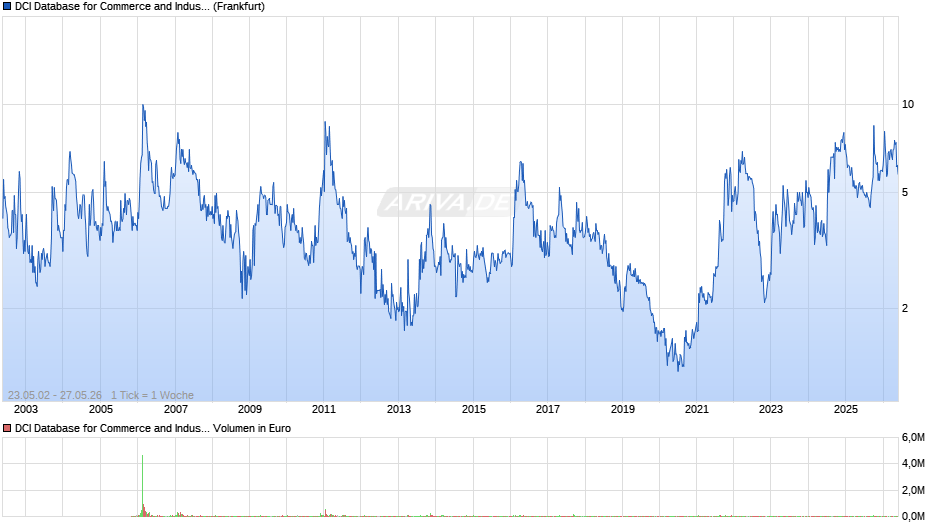 DCI Database for Commerce and Industry Chart