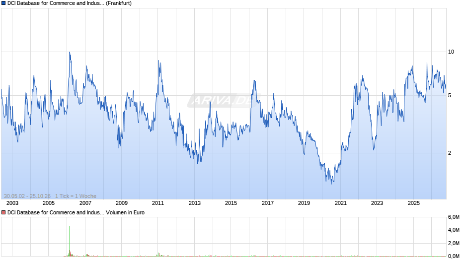 DCI Database for Commerce and Industry Chart