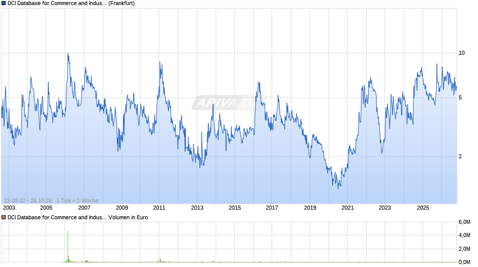 DCI Database for Commerce and Industry Chart