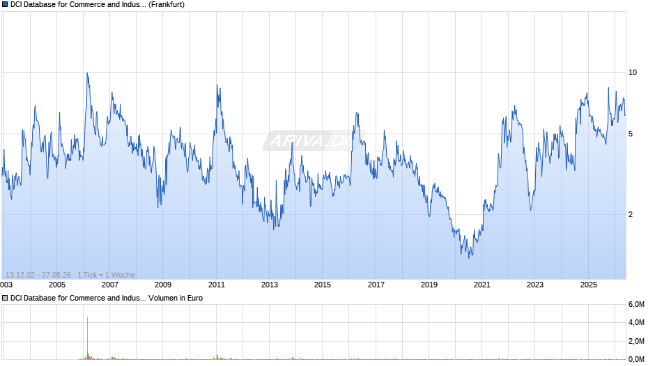 DCI Database for Commerce and Industry Chart