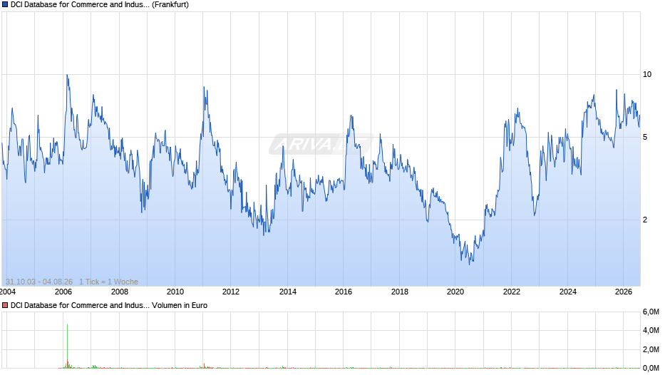 DCI Database for Commerce and Industry Chart