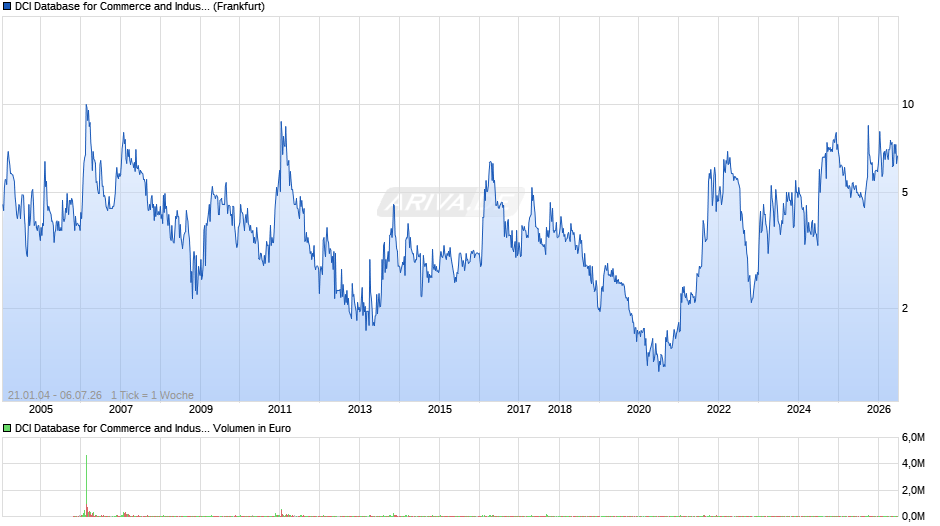 DCI Database for Commerce and Industry Chart