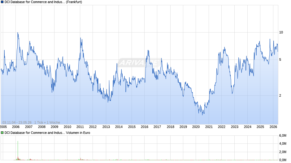 DCI Database for Commerce and Industry Chart