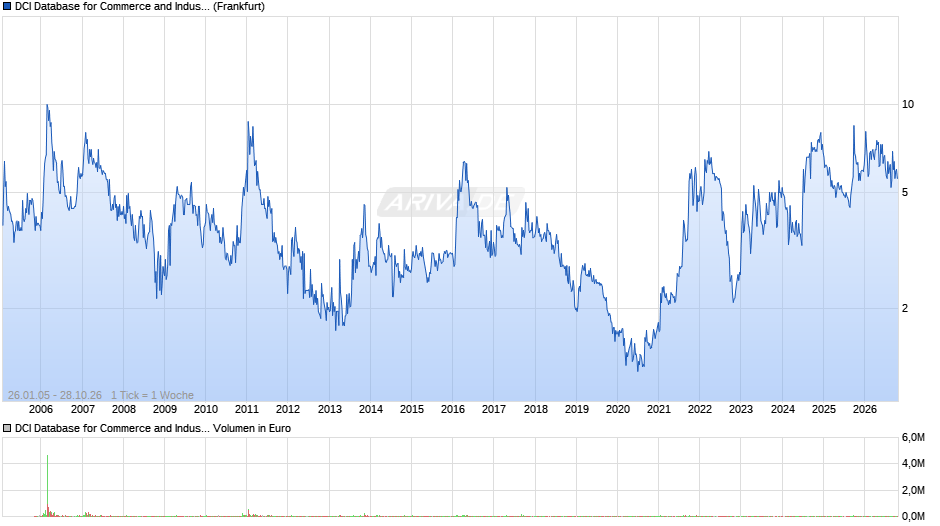 DCI Database for Commerce and Industry Chart