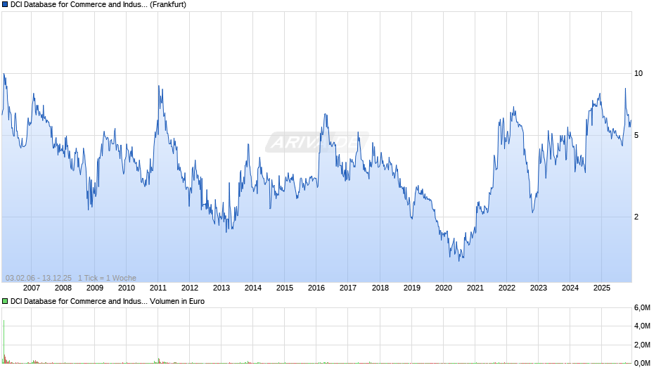 DCI Database for Commerce and Industry Chart