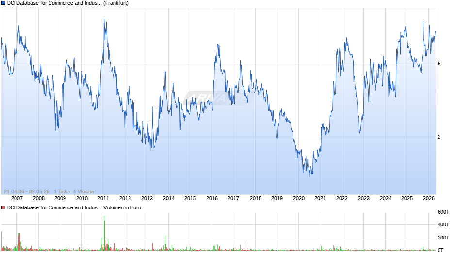 DCI Database for Commerce and Industry Chart