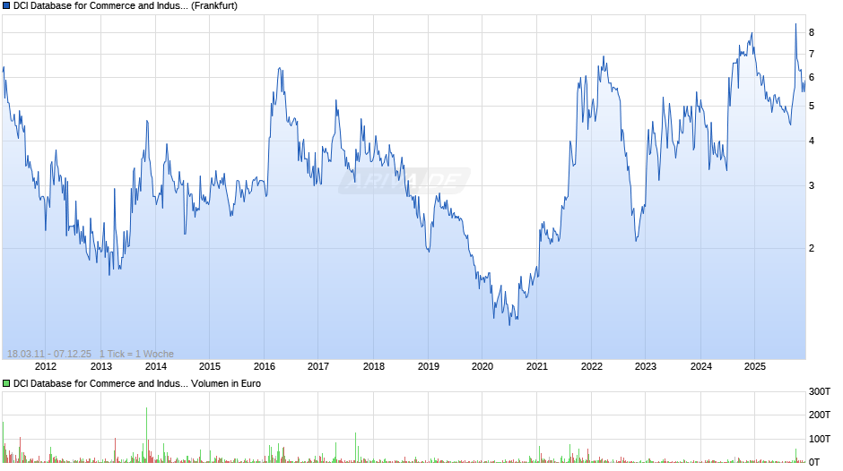 DCI Database for Commerce and Industry Chart