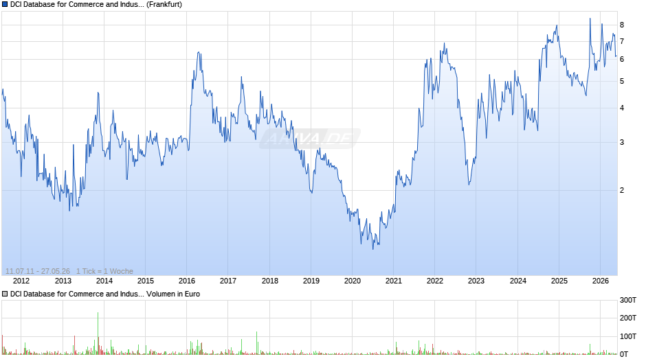 DCI Database for Commerce and Industry Chart