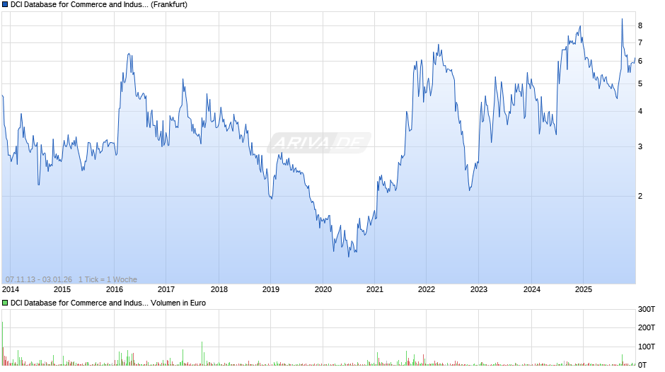 DCI Database for Commerce and Industry Chart