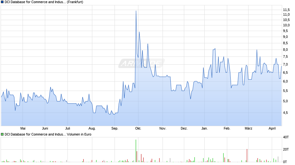 DCI Database for Commerce and Industry Chart