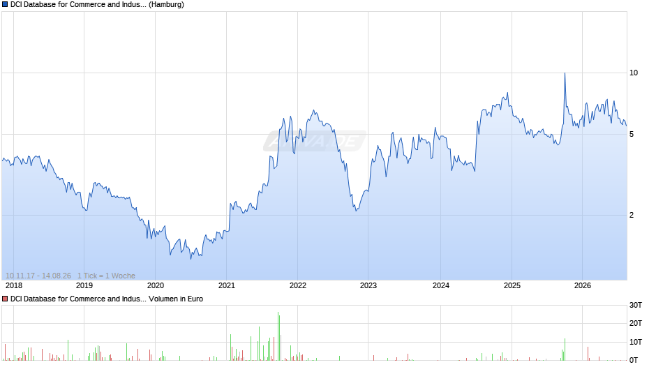 DCI Database for Commerce and Industry Chart