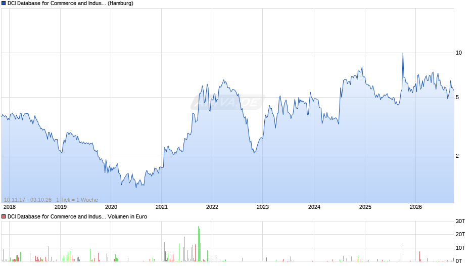 DCI Database for Commerce and Industry Chart