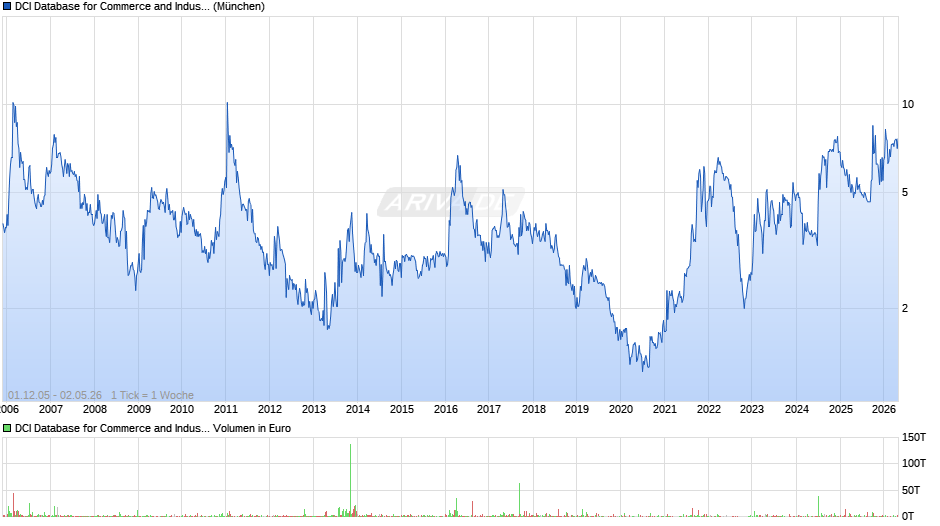 DCI Database for Commerce and Industry Chart