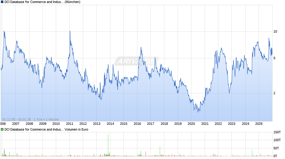 DCI Database for Commerce and Industry Chart