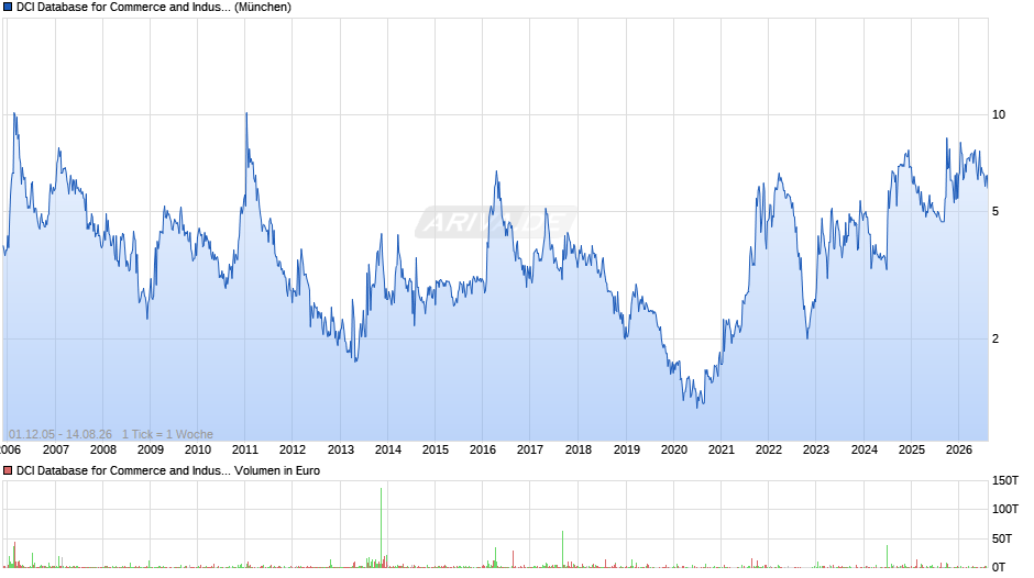 DCI Database for Commerce and Industry Chart